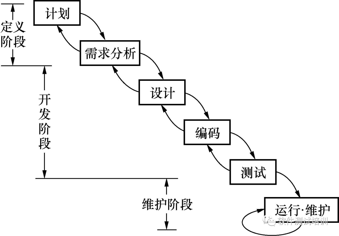 瀑布vw快速原型模型增量螺旋模型