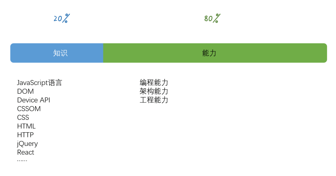 年前端工程师学习指南 技术圈