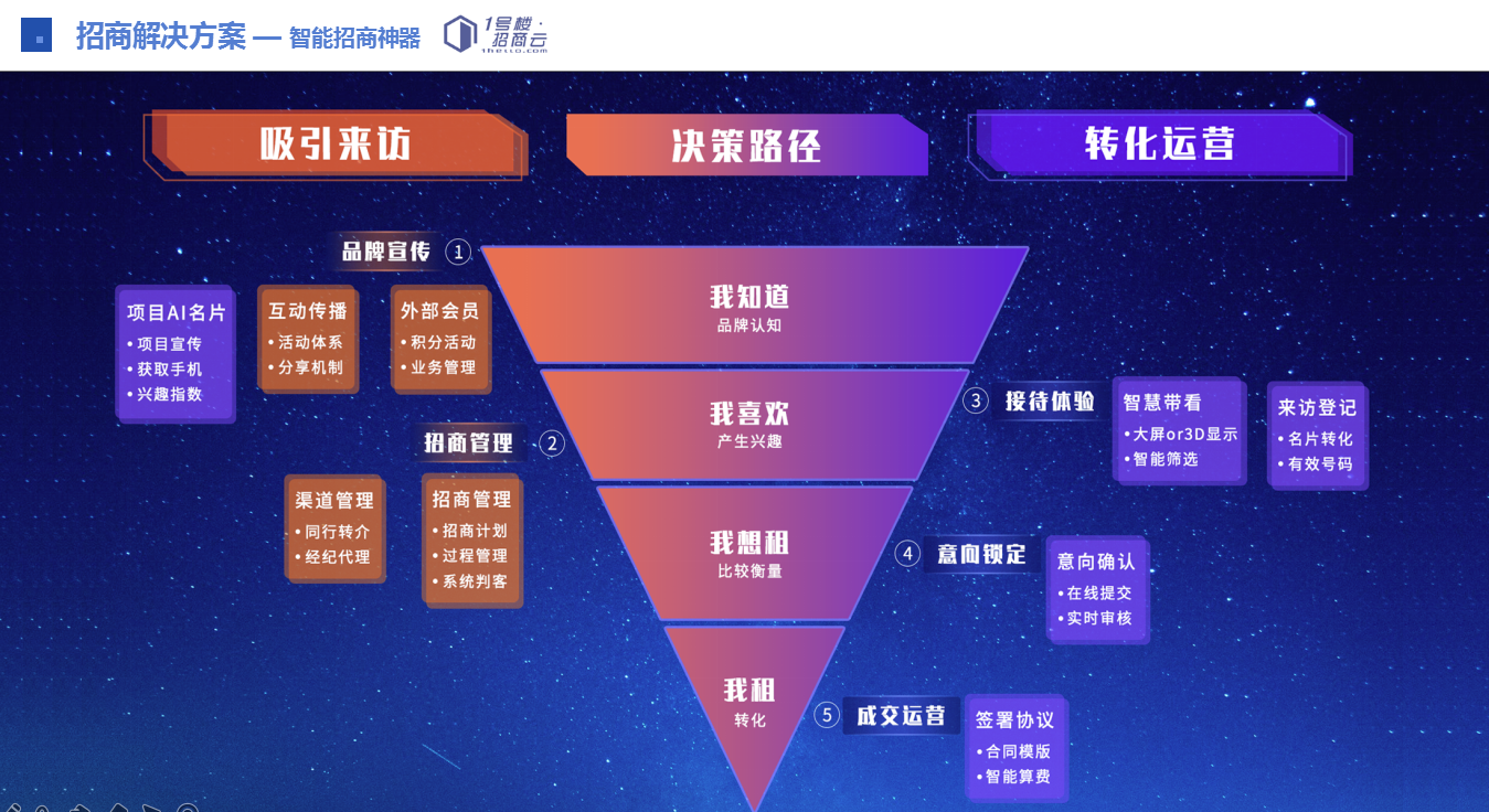 小程序, 其它, 智能招商神器, 招商小程序, 预约参观, 线上招商, VR看房