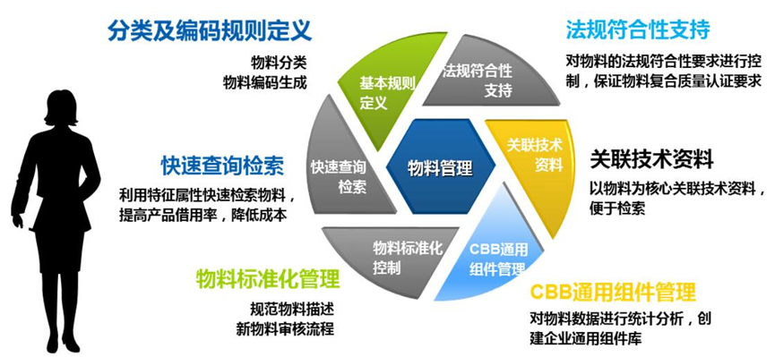 应用开发, 应用开发, 企业管理, 行业软件, PLM, 企业上云