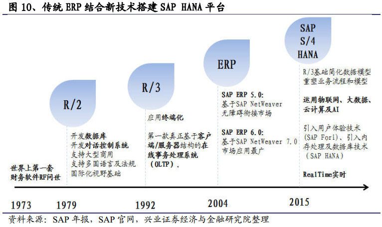 详谈sap云转型之路 技术圈