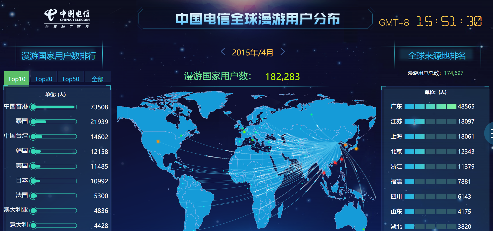 电信全球漫游数据分析