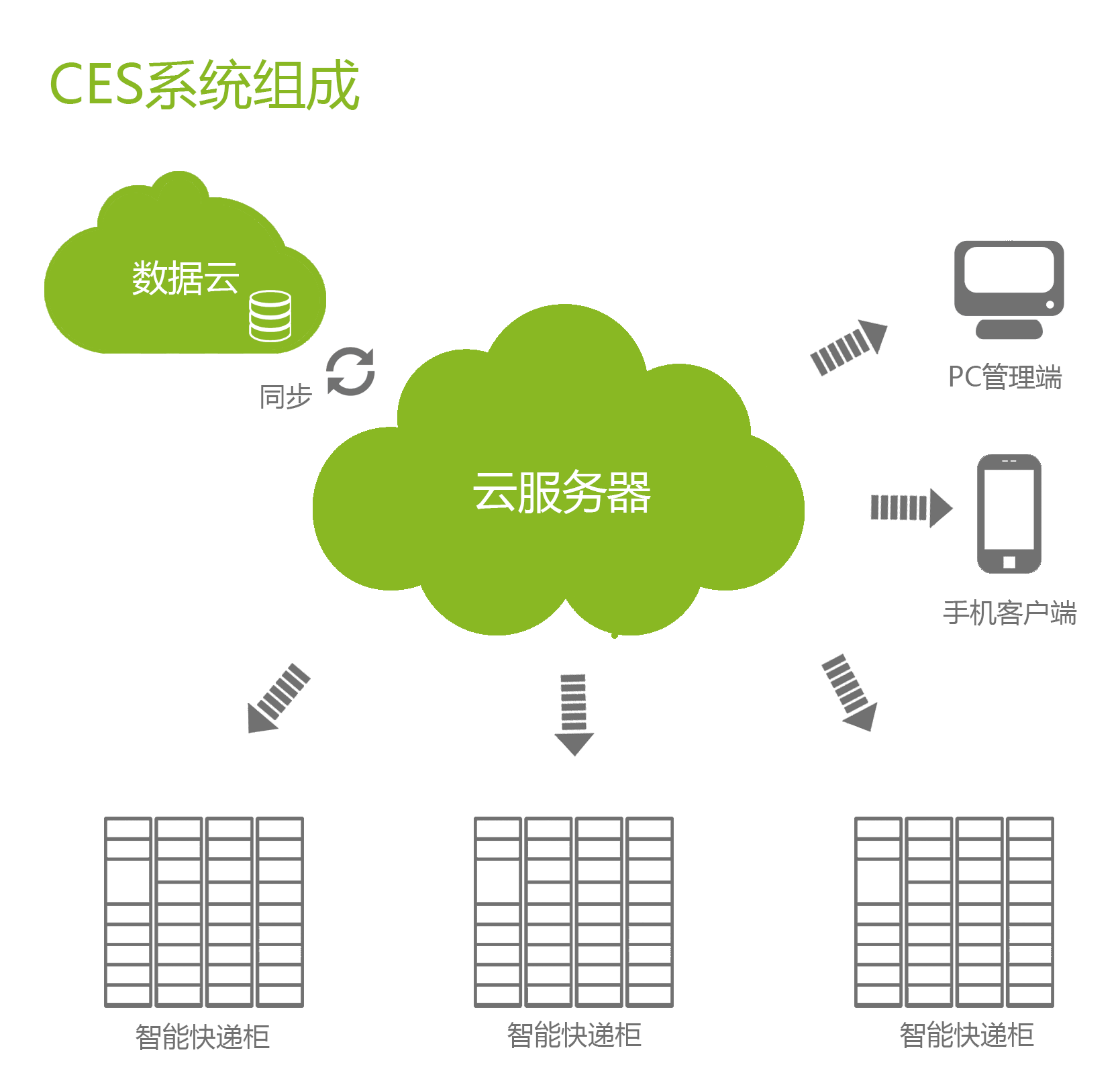 智能雲快遞系統