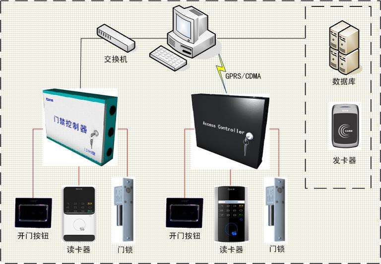 智能門禁系統