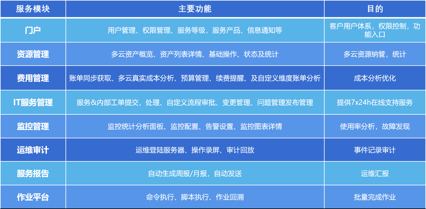 企业应用, 办公管理, 多云管理平台