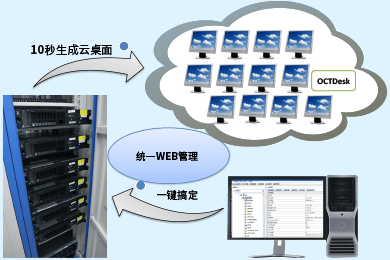 账号开通, 工具软件, OCTDesk, VDI, 云桌面