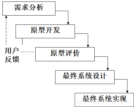 瀑布vw快速原型模型增量螺旋模型