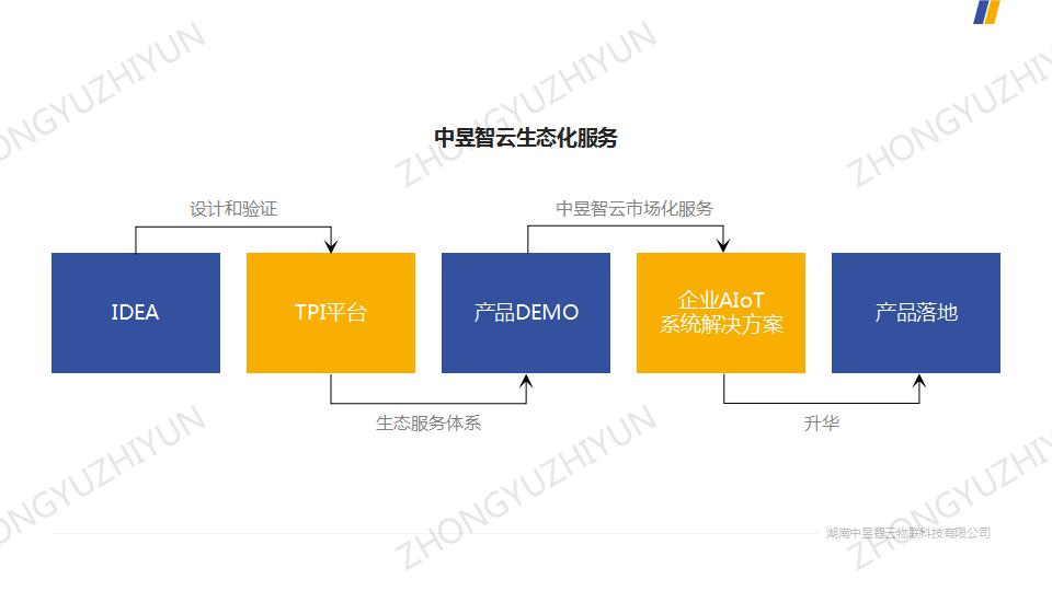 应用开发, 应用开发, IoT实验室, AIoT实验室, IoT实训设备, AIoT实训设备