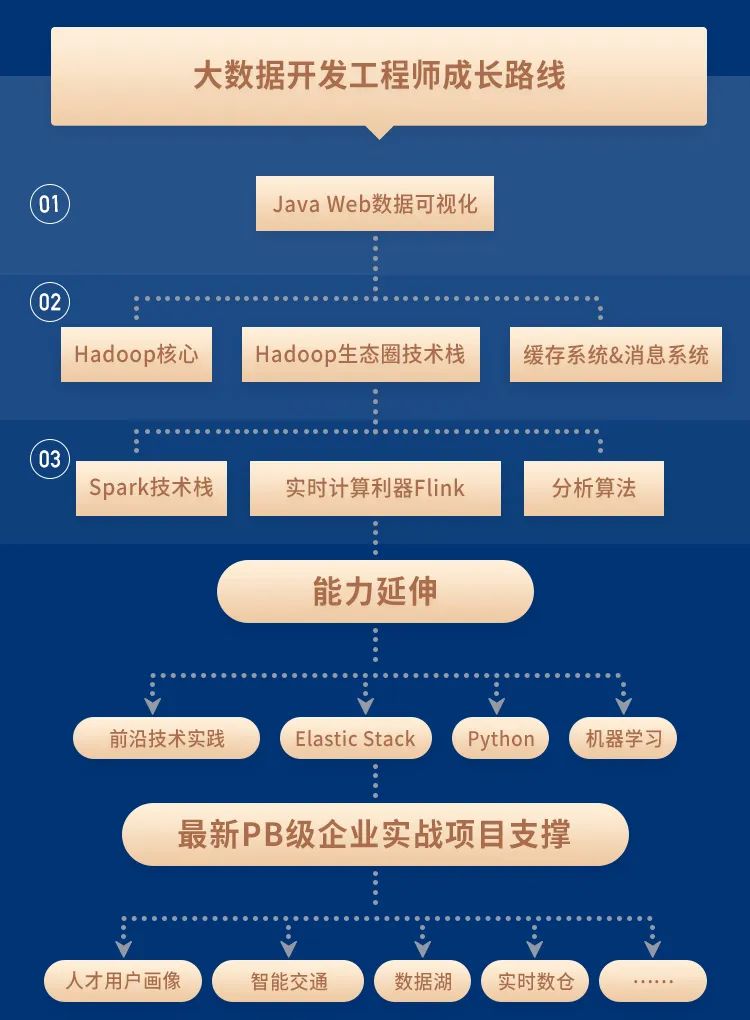 想做大数据的 可以看看这个学习路线 超全 技术圈