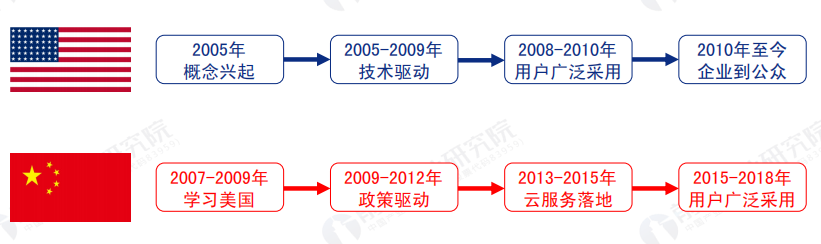 中国云计算行业深度研究 附链接 技术圈