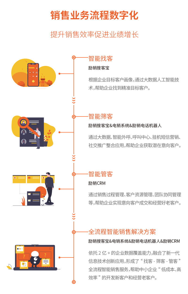 账号开通, 销售管理, CRM, 智能营销系统