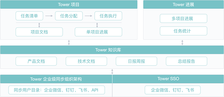 Tower 流程图