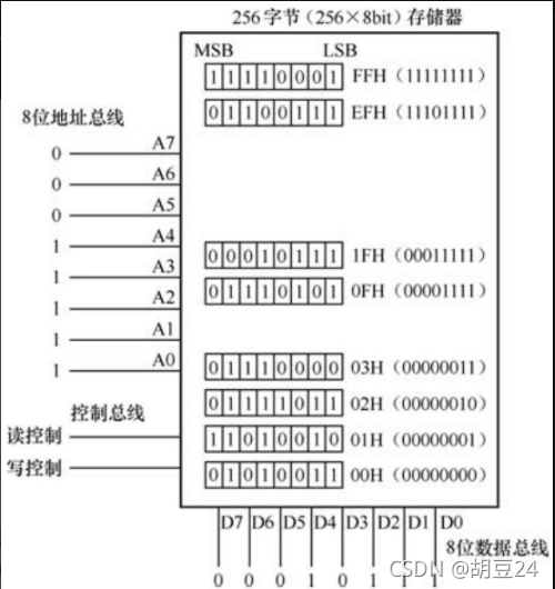 对存储还搞不清楚 先看看这篇文章 从51单片机上去理解存储器 技术圈