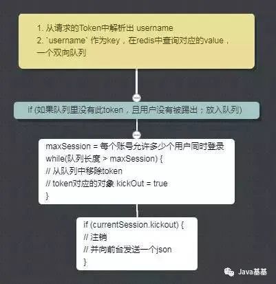 兩種方法如何實現springboot併發登錄人數控制然後再對比下