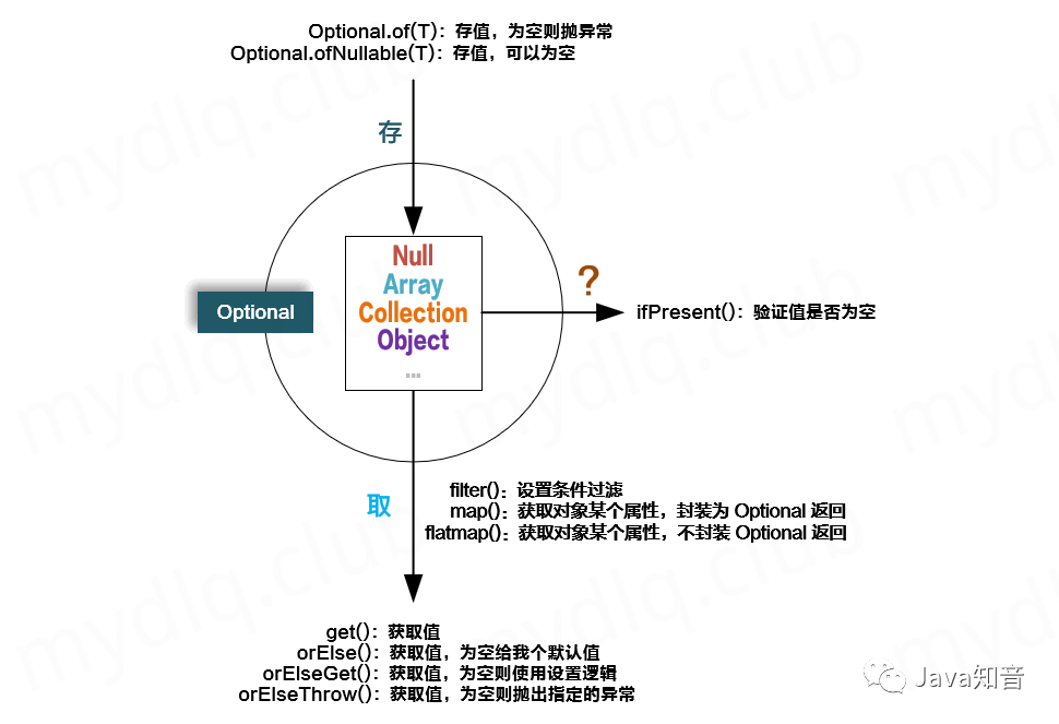 【超全指南】Java 8 中使用 Optional 处理 null 对象轻识