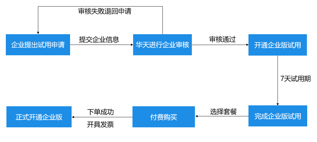 企业应用, 工具软件, 3D模型浏览, 文档管理, 音视频协同, 项目协同, 安全分享