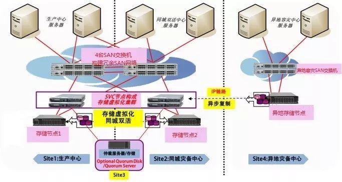 存储双活仲裁服务器系统要求