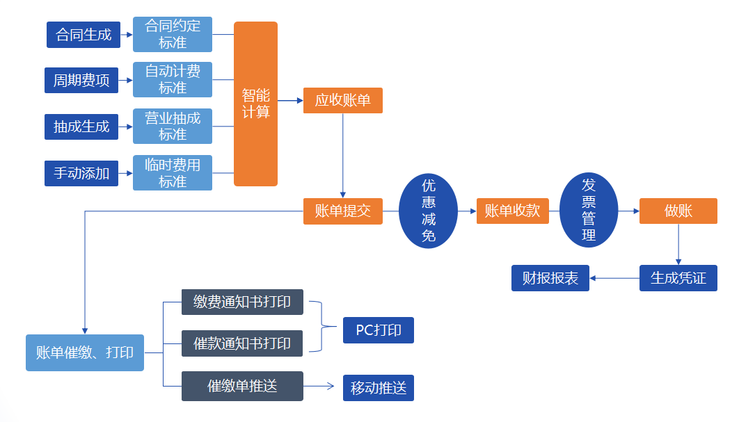 企业应用, 工具软件, 资源数字孪生, 资产管理, 租赁管理, 经营管理, 资管计划