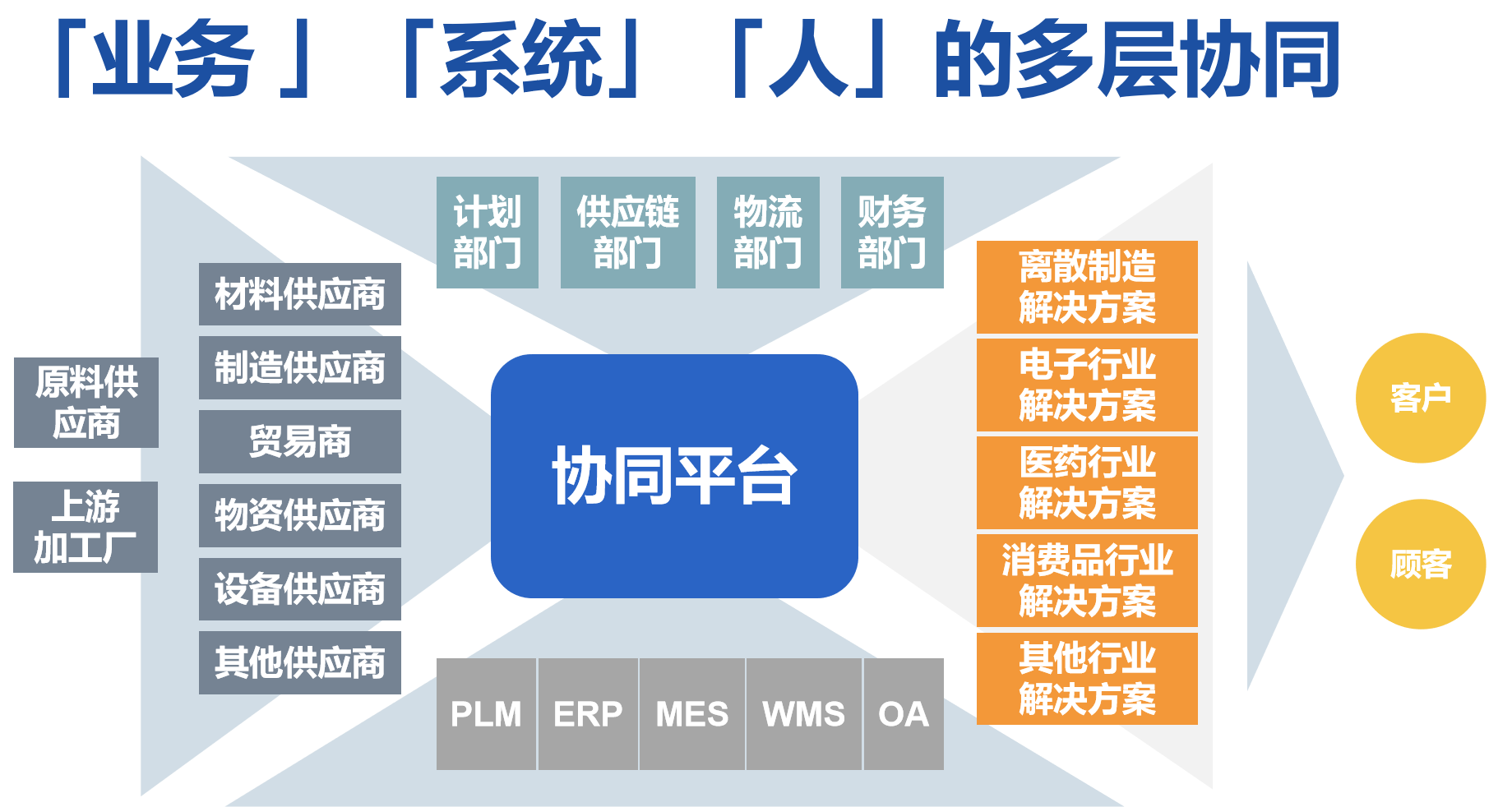 应用开发, 应用开发, 供应商管理, SRM系统, 招投标, 采购管理