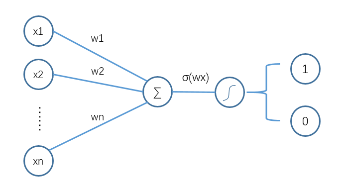 深入理解逻辑回归及公式推导