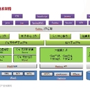 联通&电信BSS系统