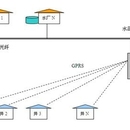 水源远程监控模拟系统