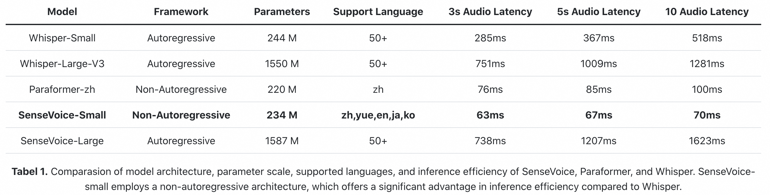 SenseVoice模型的推理效率