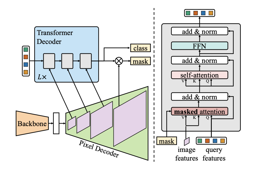 Mask2Former模型结构