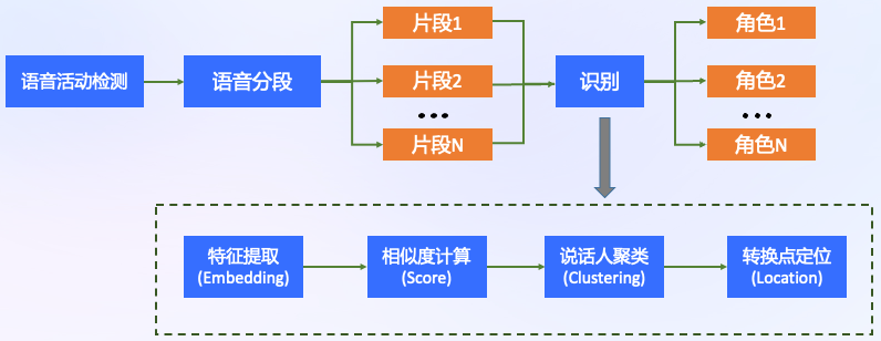 CAM++说话人确认流程