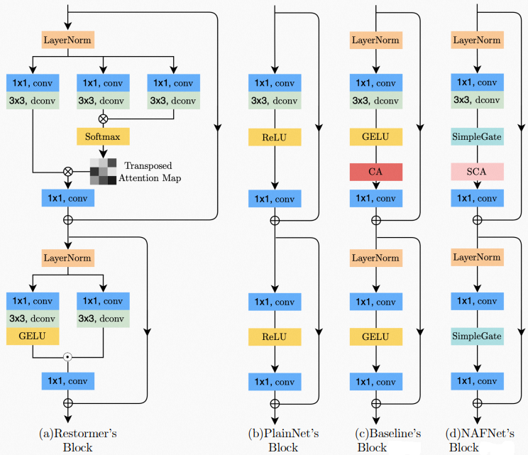 NAFNet architecture