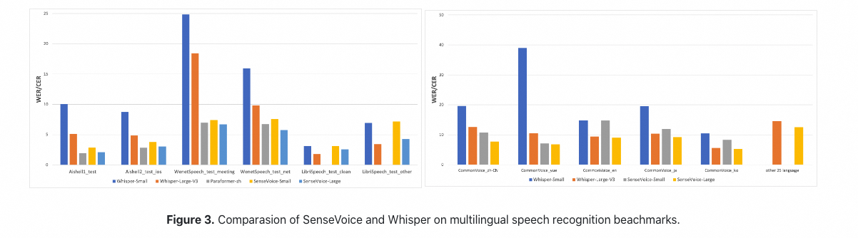 SenseVoice模型在开源测试集上的表现