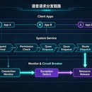 车载多应用语音请求调度框架demo