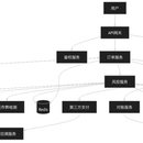 支付 + 风控系统