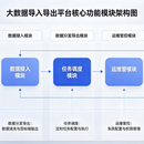 大数据运管平台