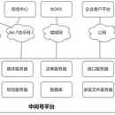 中间号业务系统