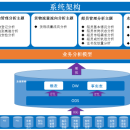 上海海事局-海事系统共享数据库工程项目-信息综合分析系统