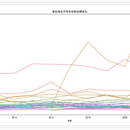 各区域分公司十年业绩增长率可视化