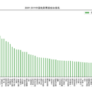 大数据电影可视化