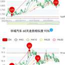 股票走势相似分析