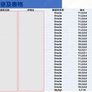 Oracle数据库11g 12c 19c的管理