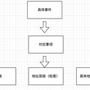 城市智能运营中心权责围栏