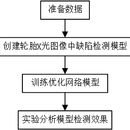 基于图像处理方法对轮胎X光图像目标检测