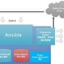 Ansible Stackstorm action 及 Ansible-Awx rest api 开