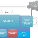 Ansible Stackstorm action 及 Ansible-Awx rest api 开