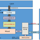 新闻类数据专区系统