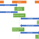 golang vue 工业控制软件