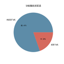 基于Logistic回归模型的航班数据分析与预测