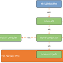 恒丰银行 openstack 云服务项目