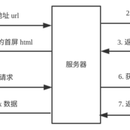 前端功能集成中间层项目