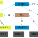 中国移动一级支付交易中心